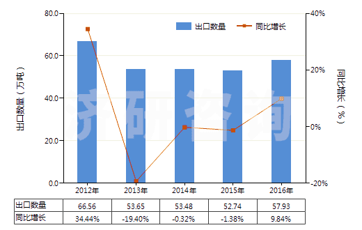 2012-2016年中國瀝青(HS27081000)出口量及增速統(tǒng)計(jì)